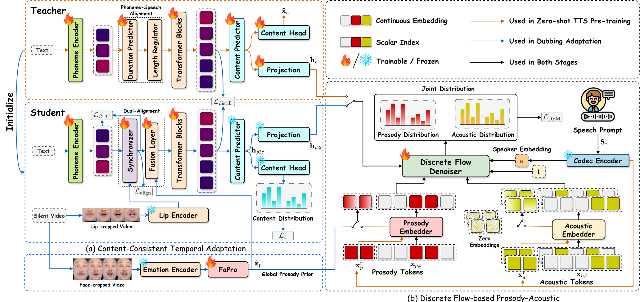 Overall framework of DiFlowDubber