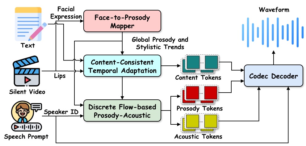 Overall illustration of DiFlowDubber