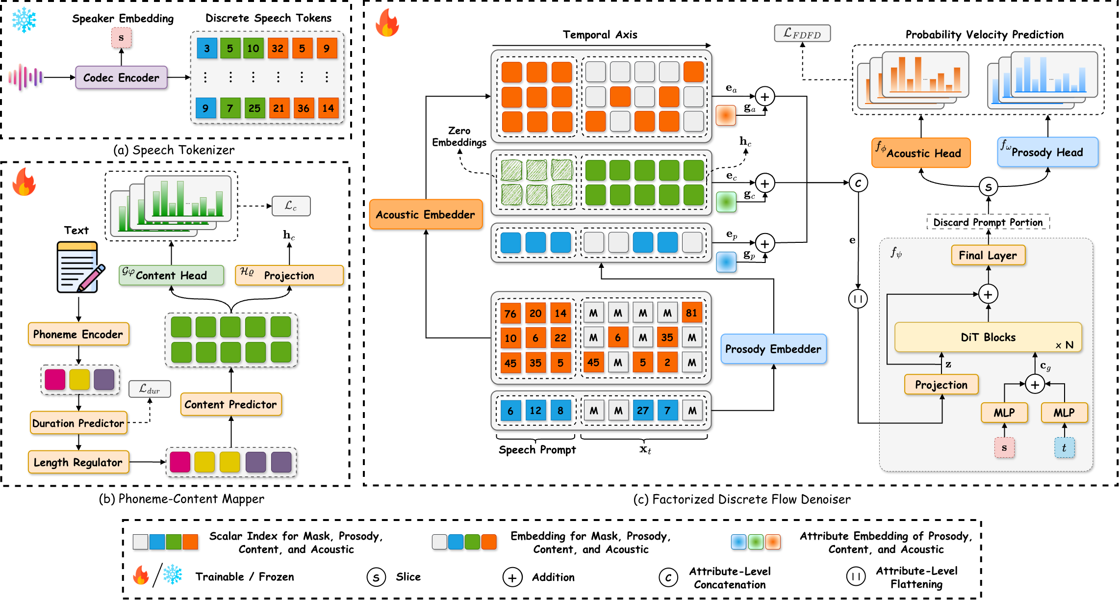 Detailed architecture of DiFlow-TTS