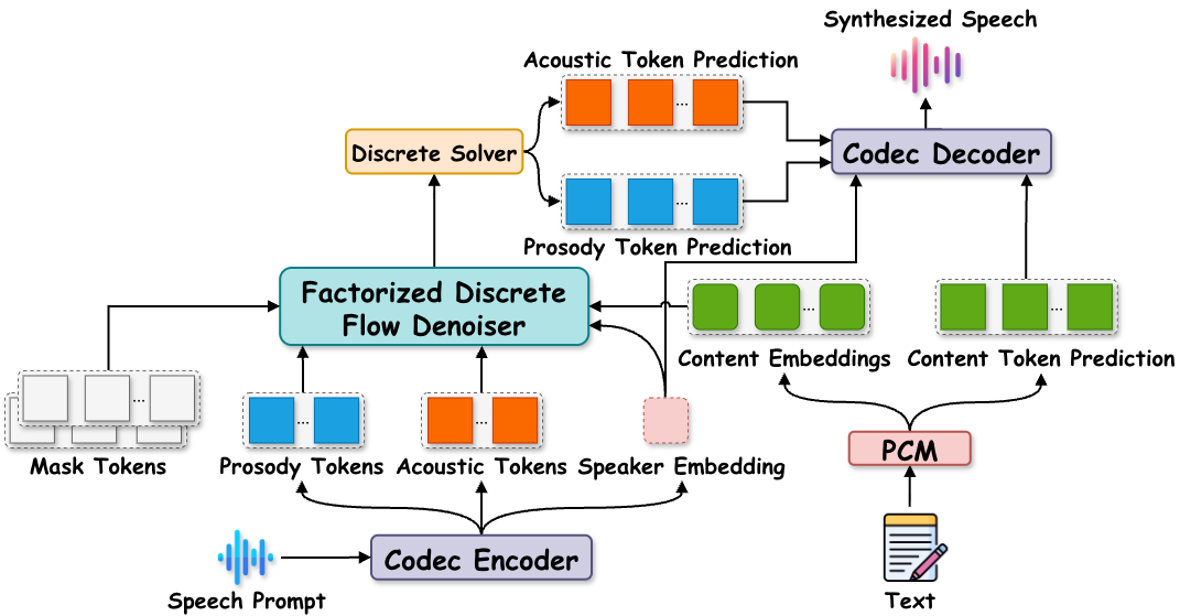 Overview of DiFlow-TTS