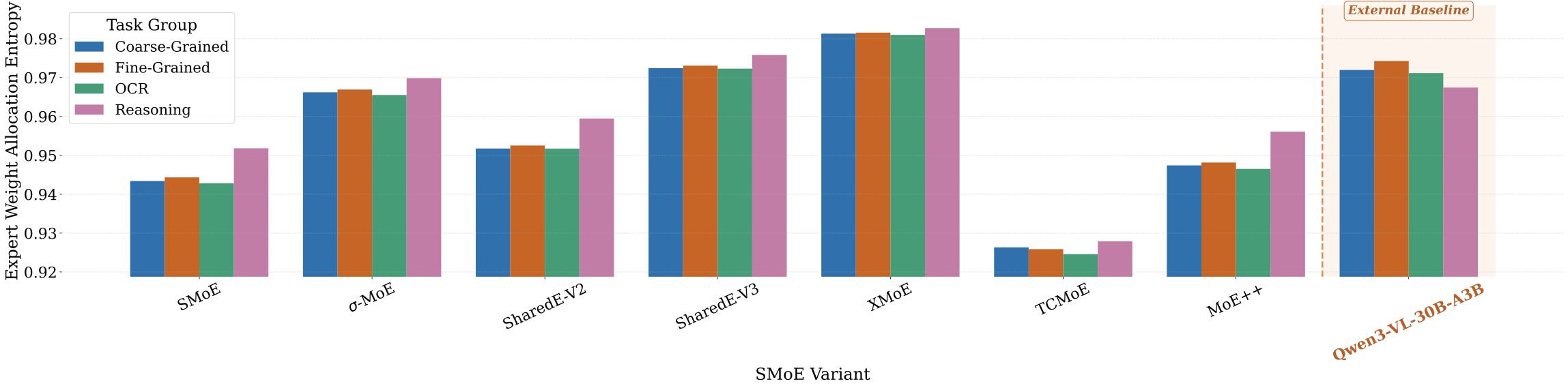 Expert weight allocation entropy — XMoE most uniform, TC-MoE most concentrated