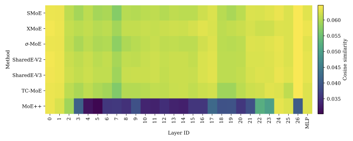 Layer-wise expert cosine similarity — experts diverge despite identical initialization in sparse upcycling