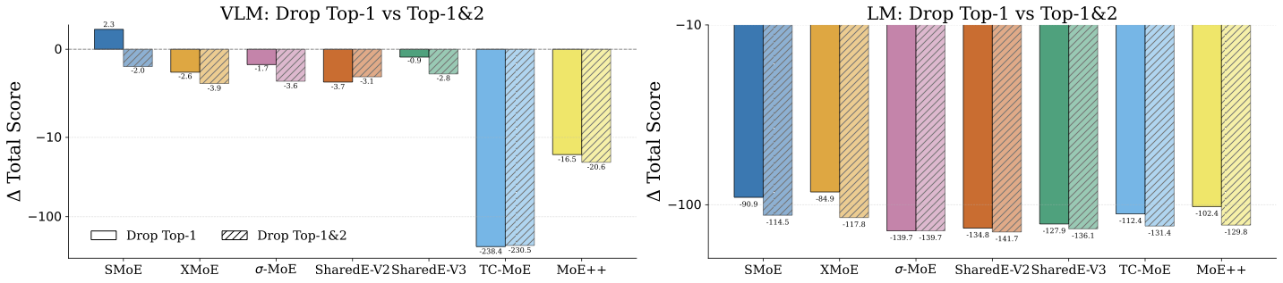 DropTop1 routing perturbation — replacing top-1 expert reveals optimality gaps
