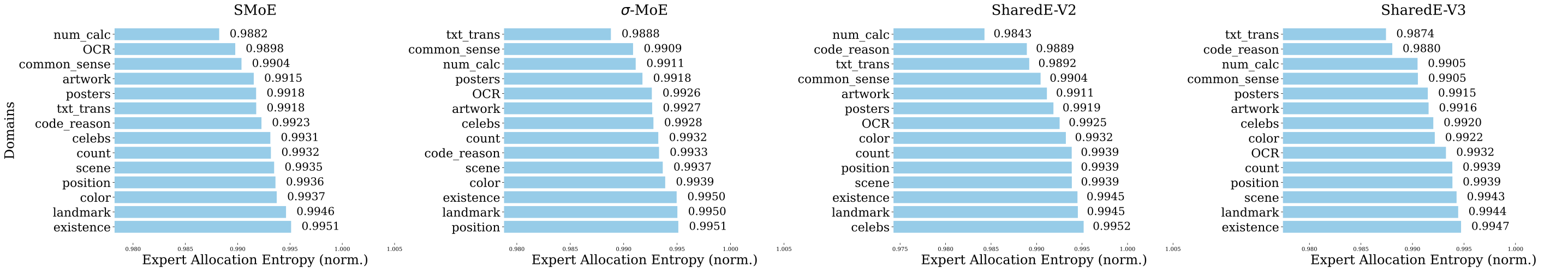 Expert allocation entropy across MME subtasks — reasoning tasks show lower EAE