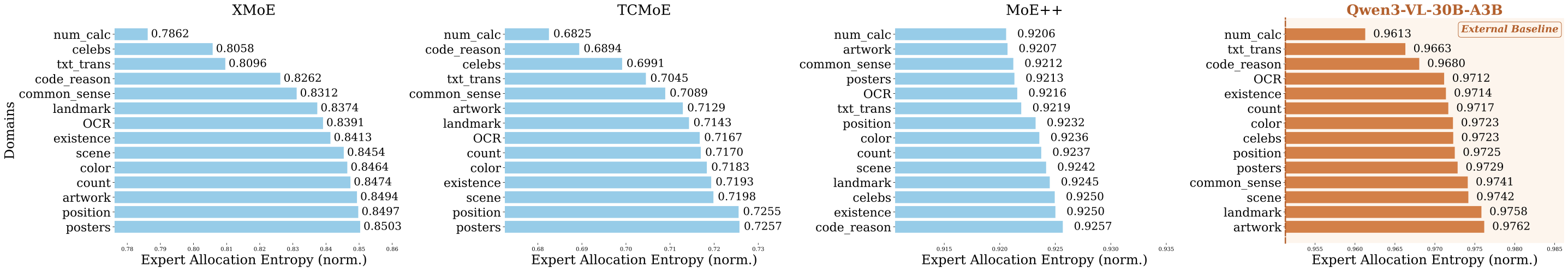 Expert allocation entropy — second row showing TC-MoE over-specialization vs XMoE adaptive behavior
