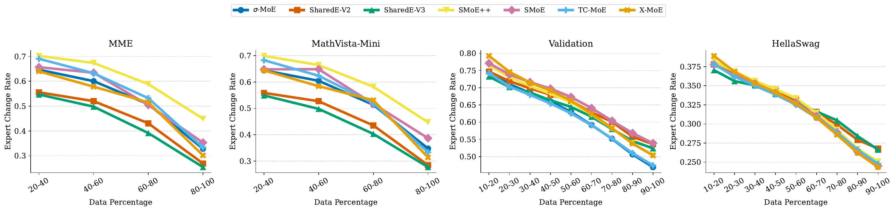 Expert Change Rate throughout training — ECR decreases as training progresses across all SMoE variants