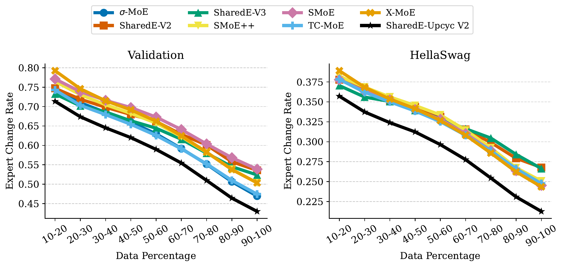 Effect of upcycled shared experts trained on prior tasks on expert change rate during language model pretraining