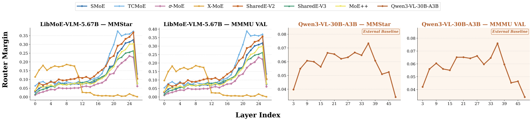 Layer-wise router margin — LibMoE mirrors Qwen3-VL-30B depth profile despite smaller scale