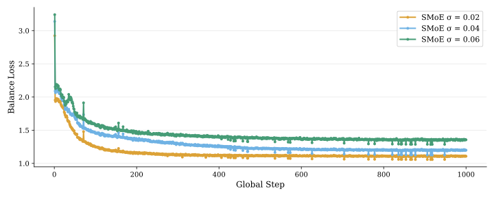 Effect of router init std on balance loss — smaller sigma yields better load balance